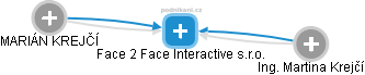 Face 2 Face Interactive s.r.o. - obrázek vizuálního zobrazení vztahů obchodního rejstříku