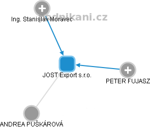 JOST Export s.r.o. - obrázek vizuálního zobrazení vztahů obchodního rejstříku