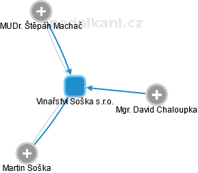 Vinařství Soška s.r.o. - obrázek vizuálního zobrazení vztahů obchodního rejstříku