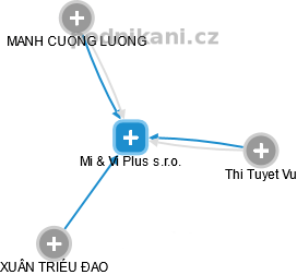 Mi & Vi Plus s.r.o. - obrázek vizuálního zobrazení vztahů obchodního rejstříku