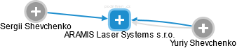 ARAMIS Laser Systems s.r.o. - obrázek vizuálního zobrazení vztahů obchodního rejstříku