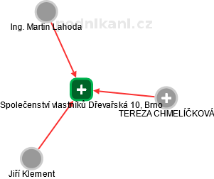 Společenství vlastníků Dřevařská 10, Brno - obrázek vizuálního zobrazení vztahů obchodního rejstříku