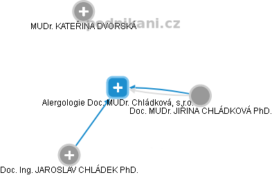 Alergologie Doc. MUDr. Chládková, s.r.o. - obrázek vizuálního zobrazení vztahů obchodního rejstříku