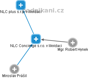 NLC Concierge s.r.o. v likvidaci - obrázek vizuálního zobrazení vztahů obchodního rejstříku