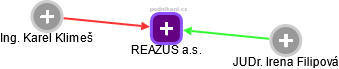 REAZUS a.s. - obrázek vizuálního zobrazení vztahů obchodního rejstříku