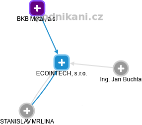 ECOINTECH, s.r.o. - obrázek vizuálního zobrazení vztahů obchodního rejstříku
