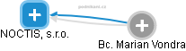 NOCTIS, s.r.o. - obrázek vizuálního zobrazení vztahů obchodního rejstříku