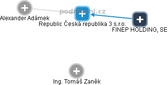 Republic Česká republika 3 s.r.o. - obrázek vizuálního zobrazení vztahů obchodního rejstříku