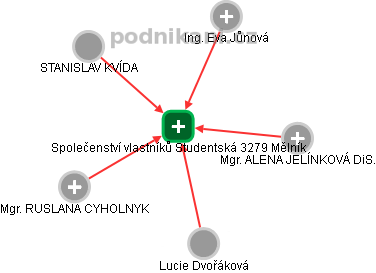 Společenství vlastníků Studentská 3279 Mělník - obrázek vizuálního zobrazení vztahů obchodního rejstříku