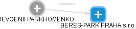 BERES-PARK PRAHA s.r.o. - obrázek vizuálního zobrazení vztahů obchodního rejstříku