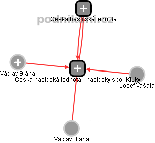 Česká hasičská jednota - hasičský sbor Kluky - obrázek vizuálního zobrazení vztahů obchodního rejstříku