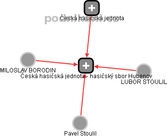 Česká hasičská jednota - hasičský sbor Hubenov - obrázek vizuálního zobrazení vztahů obchodního rejstříku