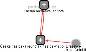 Česká hasičská jednota - hasičský sbor Dražetice - obrázek vizuálního zobrazení vztahů obchodního rejstříku