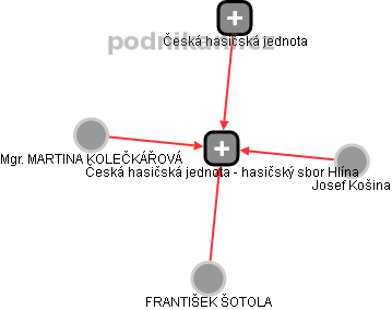 Česká hasičská jednota - hasičský sbor Hlína - obrázek vizuálního zobrazení vztahů obchodního rejstříku