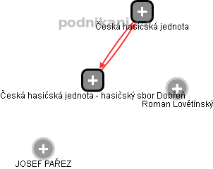 Česká hasičská jednota - hasičský sbor Dobřeň - obrázek vizuálního zobrazení vztahů obchodního rejstříku