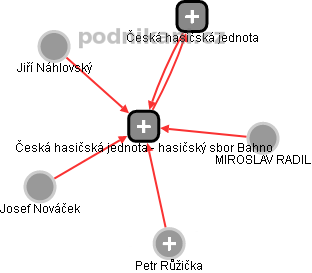 Česká hasičská jednota - hasičský sbor Bahno - obrázek vizuálního zobrazení vztahů obchodního rejstříku