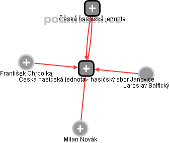 Česká hasičská jednota - hasičský sbor Janovice - obrázek vizuálního zobrazení vztahů obchodního rejstříku