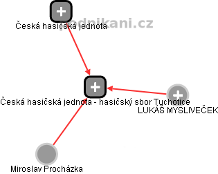 Česká hasičská jednota - hasičský sbor Tuchotice - obrázek vizuálního zobrazení vztahů obchodního rejstříku