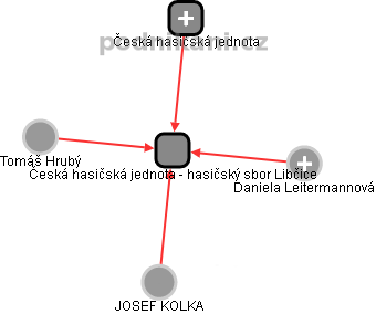 Česká hasičská jednota - hasičský sbor Libčice - obrázek vizuálního zobrazení vztahů obchodního rejstříku