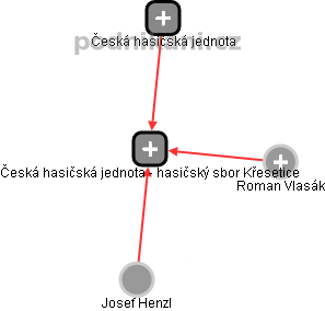 Česká hasičská jednota - hasičský sbor Křesetice - obrázek vizuálního zobrazení vztahů obchodního rejstříku