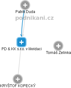 PD & KK s.r.o. v likvidaci - obrázek vizuálního zobrazení vztahů obchodního rejstříku