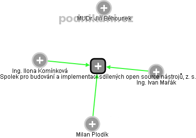 Spolek pro budování a implementaci sdílených open source nástrojů, z. s. - obrázek vizuálního zobrazení vztahů obchodního rejstříku