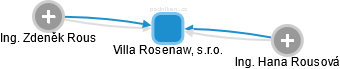 Villa Rosenaw, s.r.o. - obrázek vizuálního zobrazení vztahů obchodního rejstříku