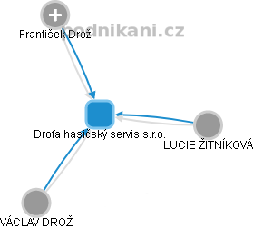 Drofa hasičský servis s.r.o. - obrázek vizuálního zobrazení vztahů obchodního rejstříku