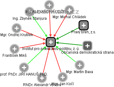 Institut pro pravicovou politiku, z. ú. - obrázek vizuálního zobrazení vztahů obchodního rejstříku