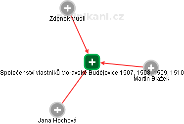 Společenství vlastníků Moravské Budějovice 1507, 1508, 1509, 1510 - obrázek vizuálního zobrazení vztahů obchodního rejstříku