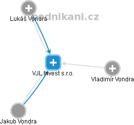 VJL Invest s.r.o. - obrázek vizuálního zobrazení vztahů obchodního rejstříku