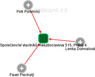 Společenství vlastníků Hviezdoslavova 515, Praha 4 - obrázek vizuálního zobrazení vztahů obchodního rejstříku