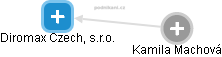 Diromax Czech, s.r.o. - obrázek vizuálního zobrazení vztahů obchodního rejstříku