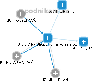 A Big City - Shopping Paradise s.r.o. - náhled vizuálního zobrazení vztahů obchodního rejstříku