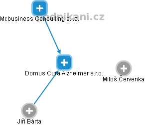 Domus Cura Alzheimer s.r.o. - obrázek vizuálního zobrazení vztahů obchodního rejstříku