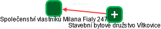 Společenství vlastníků Milana Fialy 247 - obrázek vizuálního zobrazení vztahů obchodního rejstříku
