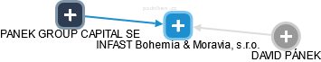 INFAST Bohemia & Moravia, s.r.o. - obrázek vizuálního zobrazení vztahů obchodního rejstříku