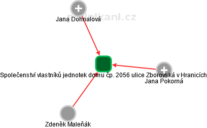 Společenství vlastníků jednotek domu čp. 2056 ulice Zborovská v Hranicích - obrázek vizuálního zobrazení vztahů obchodního rejstříku