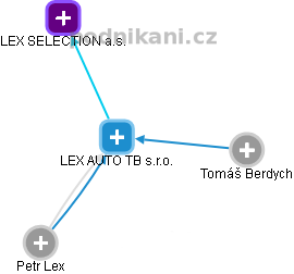 LEX AUTO TB s.r.o. - obrázek vizuálního zobrazení vztahů obchodního rejstříku