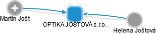 OPTIKA JOŠTOVÁ s.r.o. - obrázek vizuálního zobrazení vztahů obchodního rejstříku