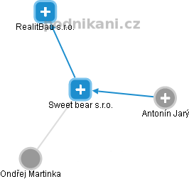 Sweet bear s.r.o. - obrázek vizuálního zobrazení vztahů obchodního rejstříku