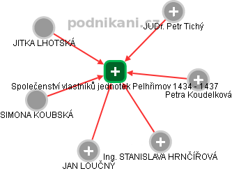 Společenství vlastníků jednotek Pelhřimov 1434 - 1437 - obrázek vizuálního zobrazení vztahů obchodního rejstříku