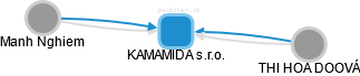 KAMAMIDA s.r.o. - obrázek vizuálního zobrazení vztahů obchodního rejstříku