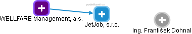 JetJob, s.r.o. - obrázek vizuálního zobrazení vztahů obchodního rejstříku