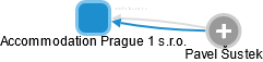 Accommodation Prague 1 s.r.o. - obrázek vizuálního zobrazení vztahů obchodního rejstříku