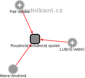 Roudnický ochotnický spolek - obrázek vizuálního zobrazení vztahů obchodního rejstříku