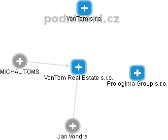 VonTom Real Estate s.r.o. - obrázek vizuálního zobrazení vztahů obchodního rejstříku