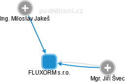 FLUXORM s.r.o. - obrázek vizuálního zobrazení vztahů obchodního rejstříku