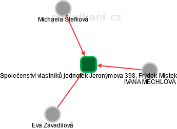 Společenství vlastníků jednotek Jeronýmova 398, Frýdek-Místek - obrázek vizuálního zobrazení vztahů obchodního rejstříku