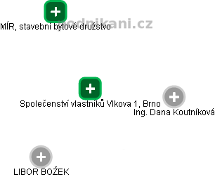 Společenství vlastníků Vlkova 1, Brno - obrázek vizuálního zobrazení vztahů obchodního rejstříku